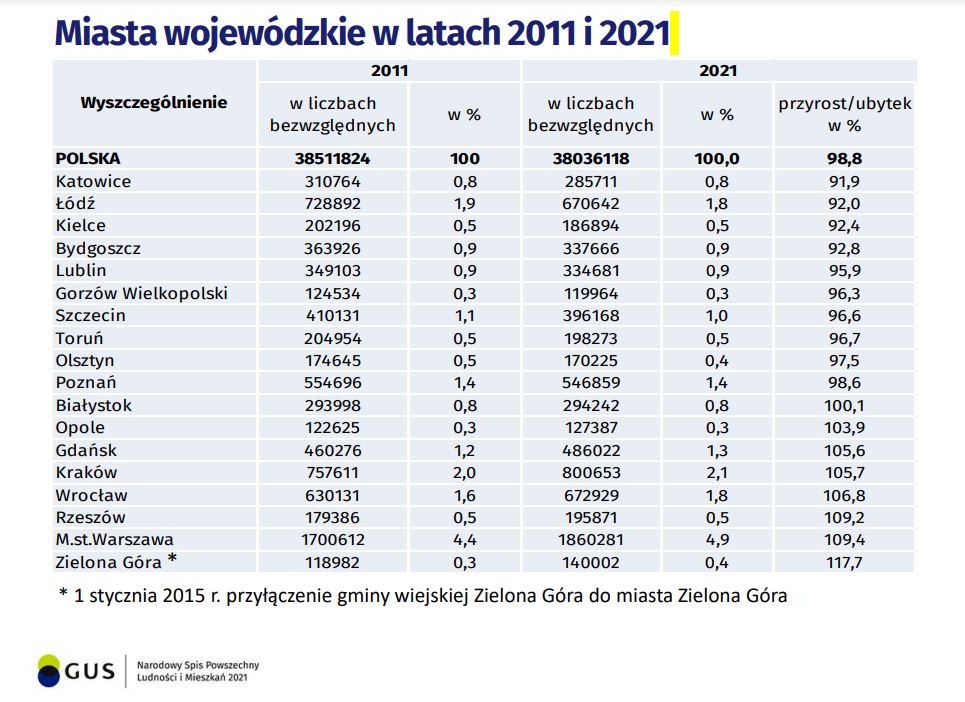 miasta wojewódzkie