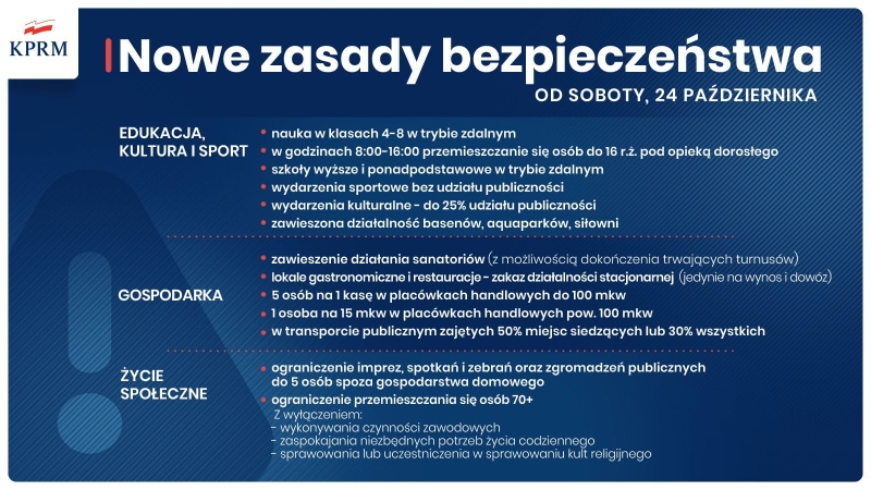 Cała Polska w czerwonej strefie - kolejne zasady bezpieczeństwa